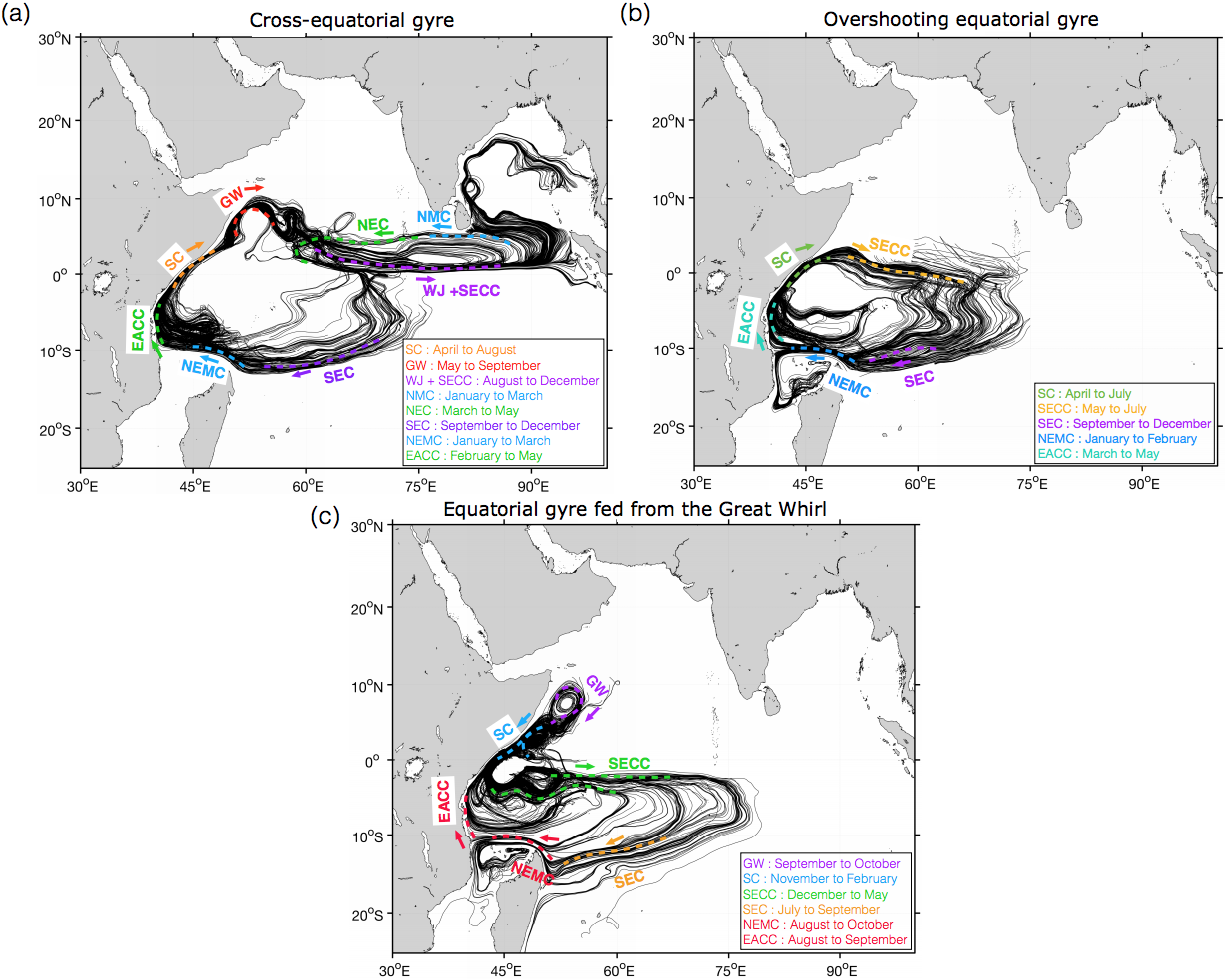 gyres